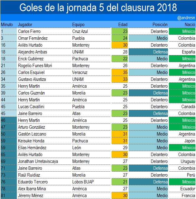 Resumen de goles de la jornada 5 del futbol mexicano clausura 2018
